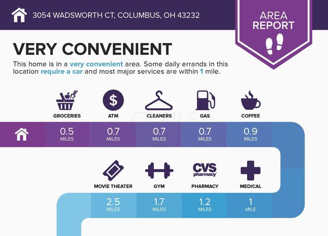 3054 Wadsworth Court, Columbus, OH 43232