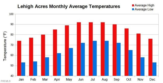 133 Napier AVE S, Lehigh Acres, FL 33974