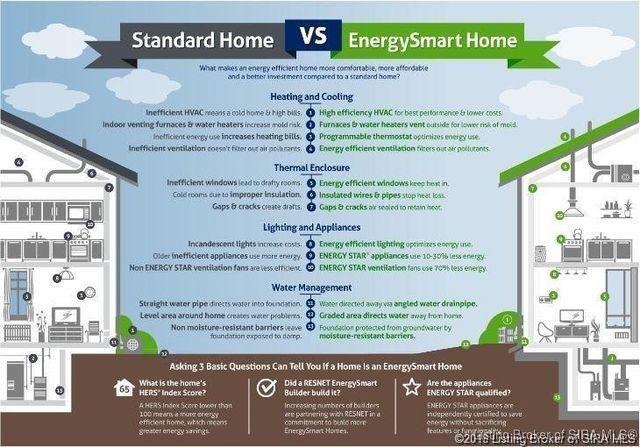 5706 Harmony Woods LOT 1023, Memphis, IN 47143