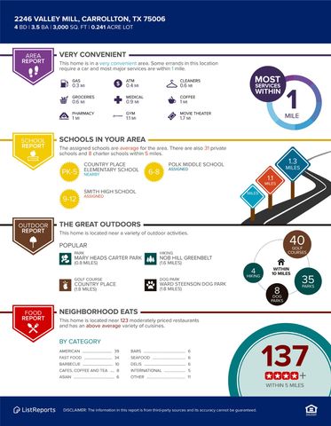 2246 Valley Mill, Carrollton, TX 75006