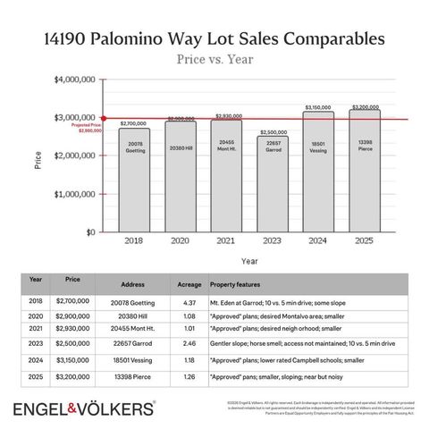 14190 Palomino Way, Saratoga, CA 95070