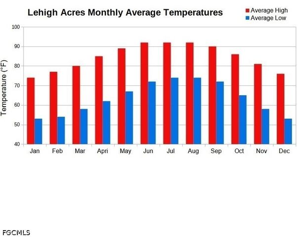 648 Kingsbury ST E, Lehigh Acres, FL 33974