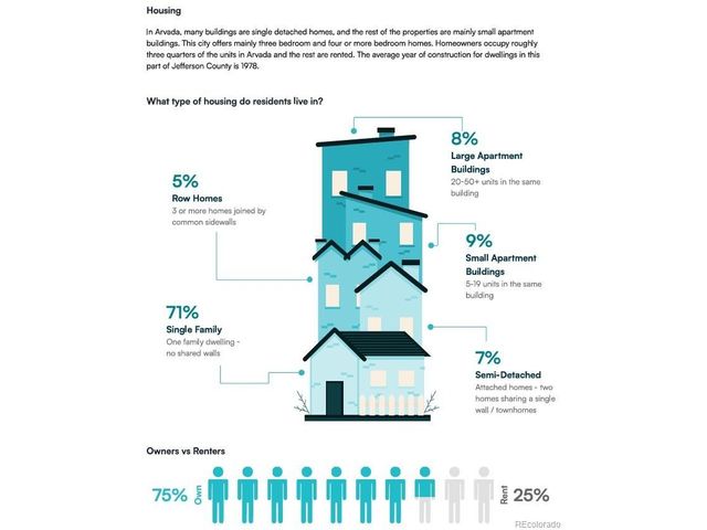 15241 W 66th Pl, Arvada, CO 80007