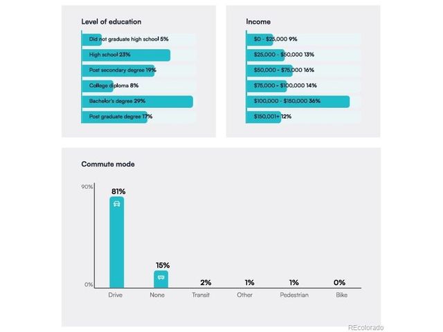 15241 W 66th Pl, Arvada, CO 80007