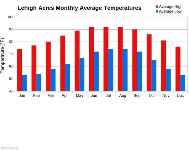 836 Bell BLVD S, Lehigh Acres, FL 33974