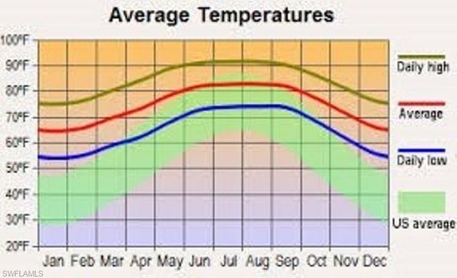 662 Ladd ST, Lehigh Acres, FL 33974