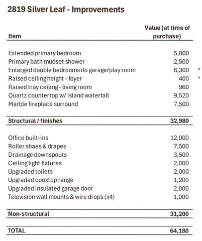 2819 Silver Leaf Drive, Northlake, TX 76226