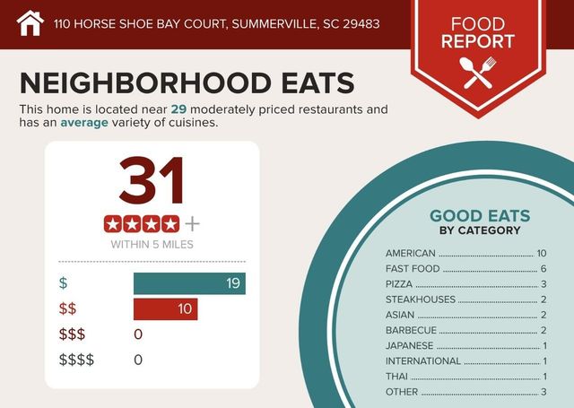 110 Horse Shoe Bay Court, Summerville, SC 29483