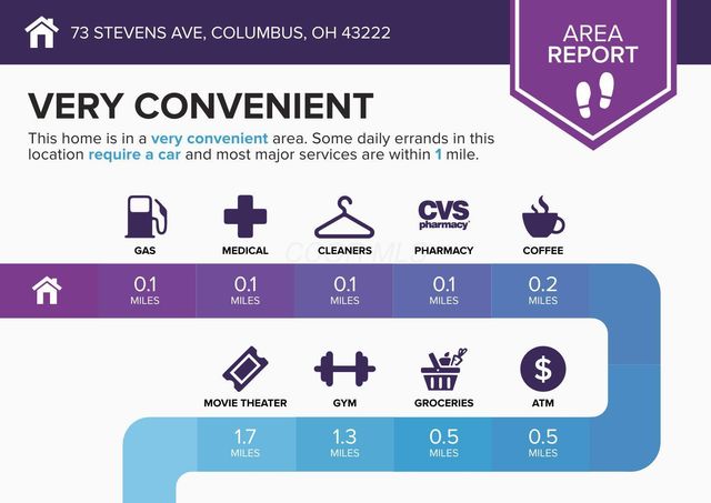 73 Stevens Avenue, Columbus, OH 43222