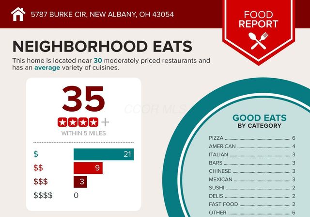 5787 Burke Circle, New Albany, OH 43054