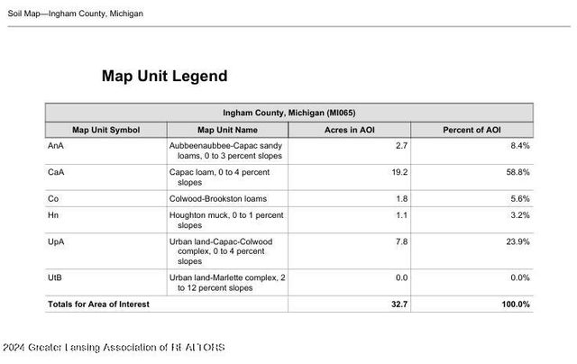 0 Aurelius Road, Holt, MI 48842