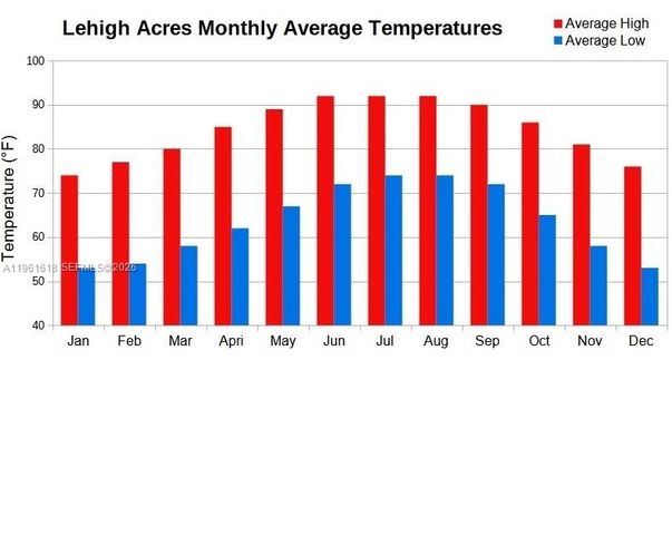 1704 Fitch, Lehigh Acres, FL 33972