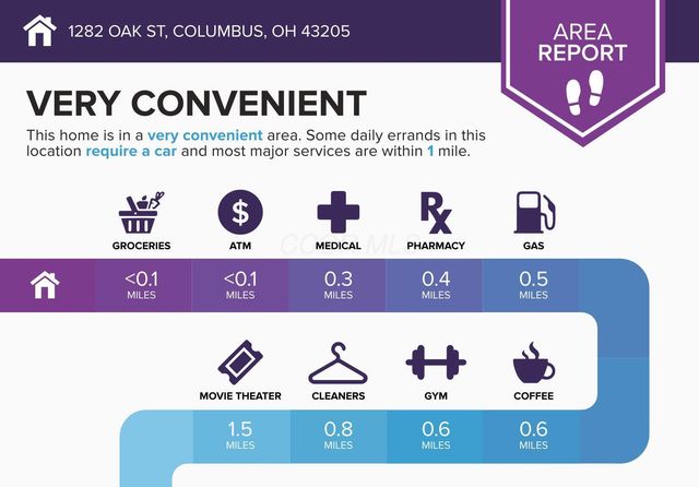 1282 Oak Street, Columbus, OH 43205