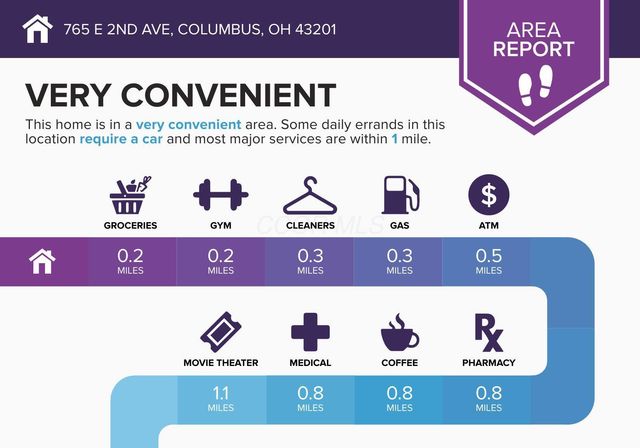 765 E 2nd Avenue, Columbus, OH 43201