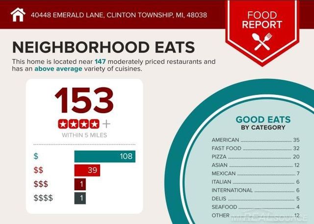 40448 Emerald Lane, Clinton Twp, MI 48038