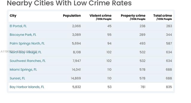 10101 E Bay Harbor Dr 401, Bay Harbor Islands, FL 33154