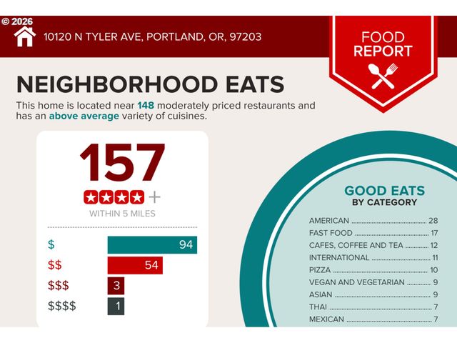 10120 N TYLER Ave, Portland, OR 97203