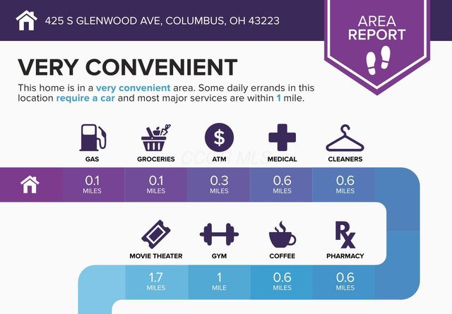 425 S Glenwood Avenue, Columbus, OH 43223