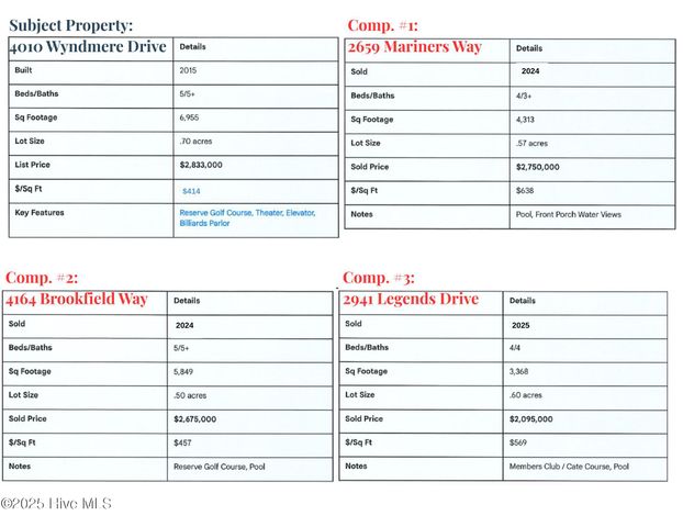 4010 Wyndmere Drive, Southport, NC 28461