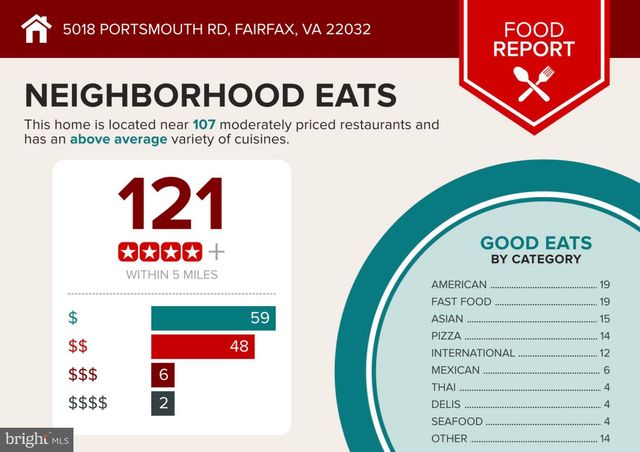 5018 PORTSMOUTH RD, Fairfax, VA 22032