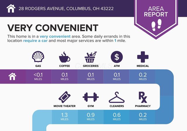 28 Rodgers Avenue, Columbus, OH 43222
