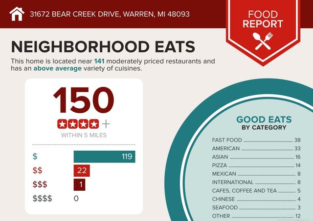 31672 Bear Creek Boulevard, Warren, MI 48093