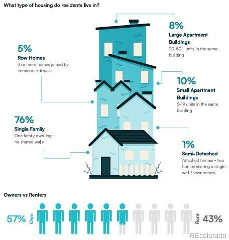 5937 Flower Street, Arvada, CO 80004