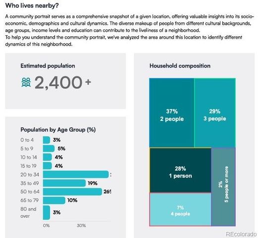 5937 Flower Street, Arvada, CO 80004