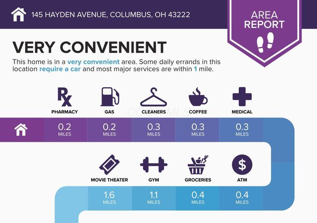145 Hayden Avenue, Columbus, OH 43222