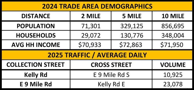 22815 Kelly Road, Eastpointe, MI 48021