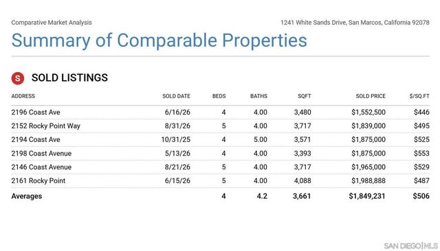 1241 White Sands Dr., San Marcos, CA 92078